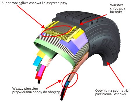 Konstrukcja Dunlop Sp