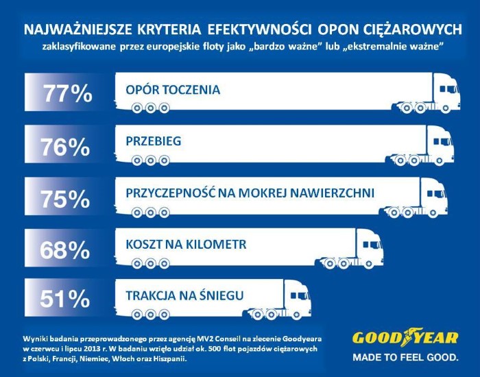 Kryteria wydajności opon ciężarowych