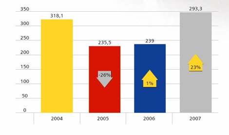 Sprzedaż nowych samochodów osobowych w tys. szt. oraz procent wzrostu w stosunku do analogicznego okresu roku ubiegłego