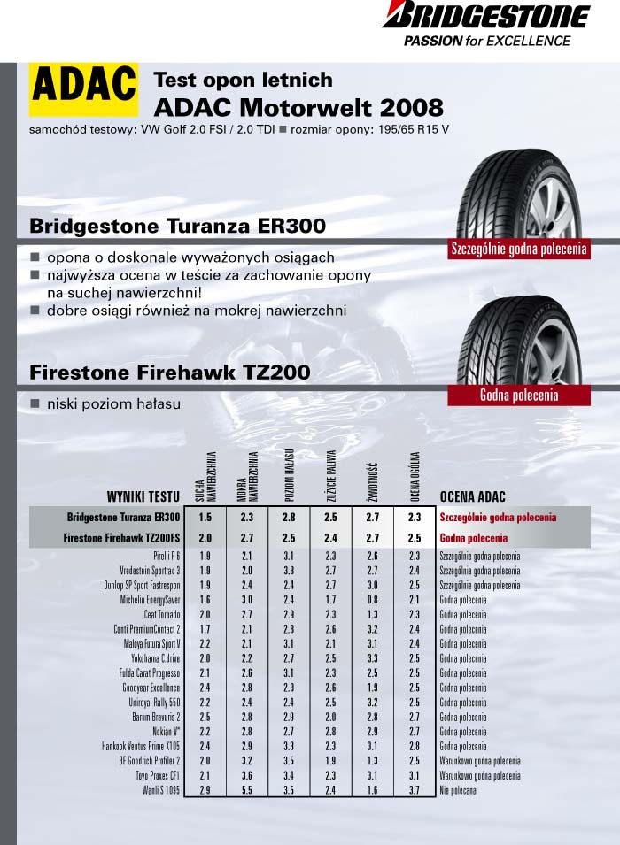 Test opon letnich przeprowadzony przez ADAC Motorwelt