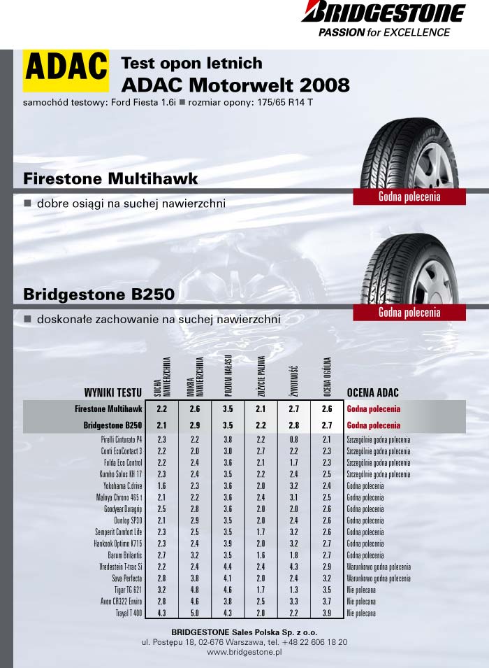 Test opon letnich przeprowadzony przez ADAC Motorwelt