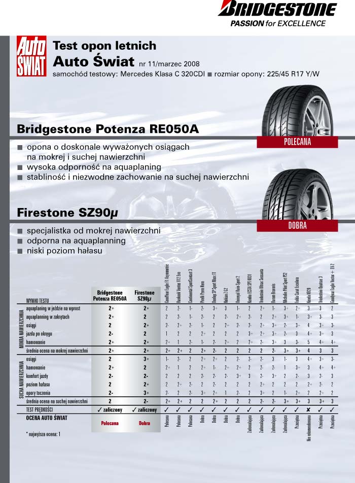 Test opon letnich przeprowadzony przez Auto Świat