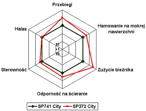 Porównanie własności