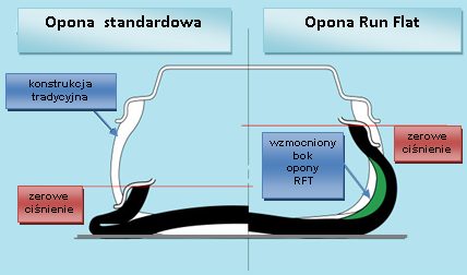 Porównanie opony stadardowej i RFT