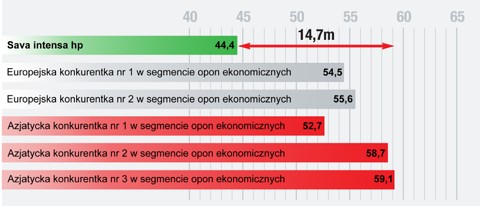 Droga hamowania na mokrej nawierzchni