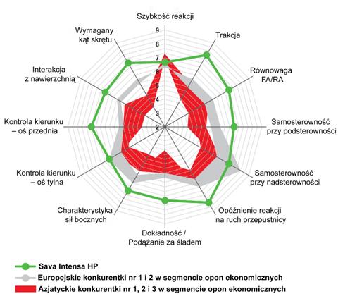 Dłuższy przebieg i bardziej równomierne zużycie