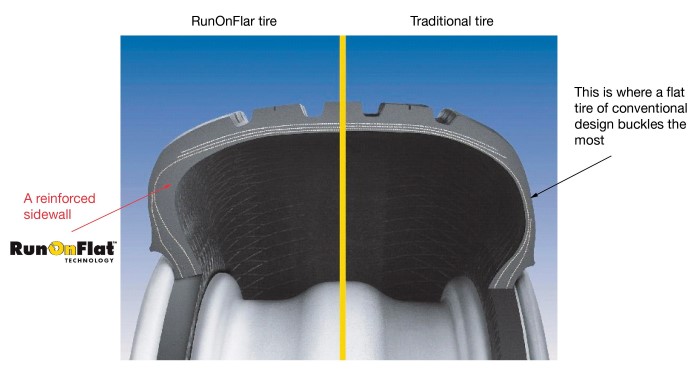 Porównanie opony standardowej i Run on Flat