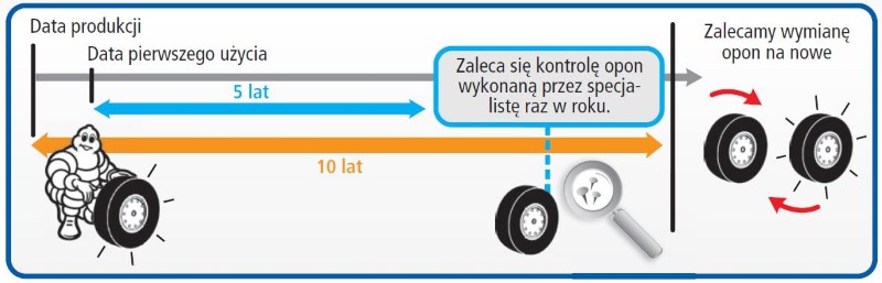 Zasady przechowywania opon