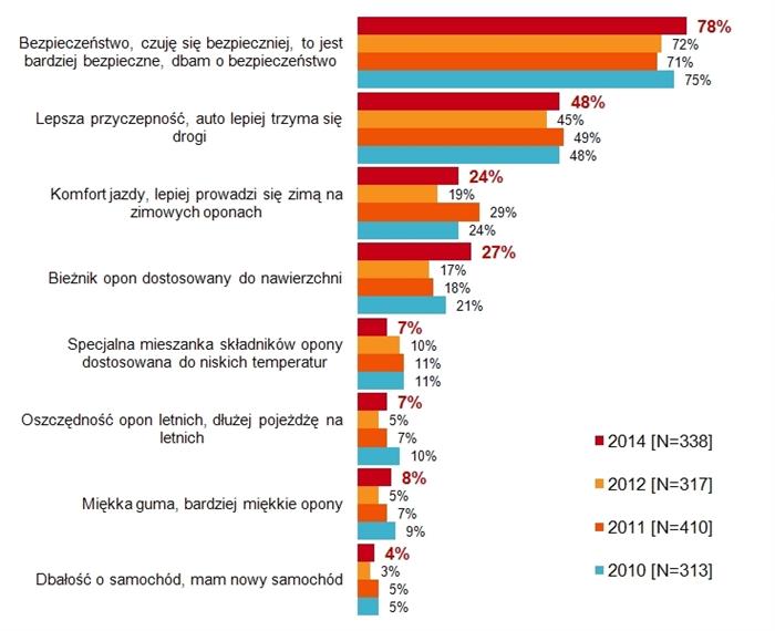 Dlaczego polscy kierowcy zmieniają opony letnie na zimowe