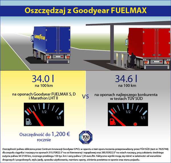 Goodyear Fuelmax najlepsze w teście