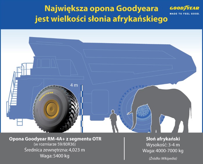 Goodyear największa opona