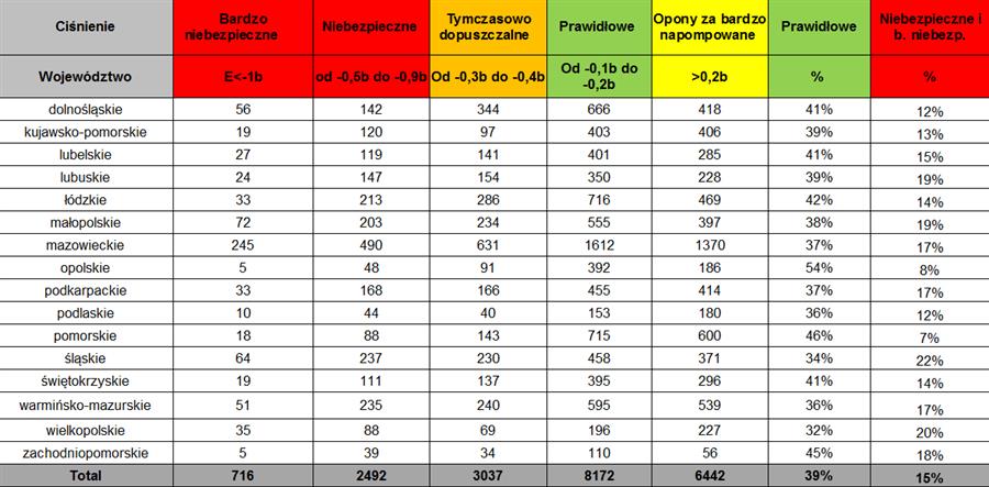 Wyniki pomiarów akcji Ciśnienie pod kontrolą