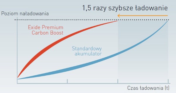 Porównanie czasów ładowania Exide Premium Carbon Boost i standardowego akumulatora