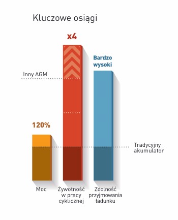 Kluczowe osiągi nowej generacji akumulatorów AGM