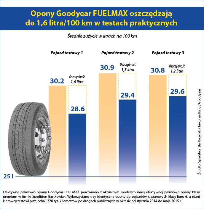 Goodyear FUELMAX pozwalają oszczędzić paliwo