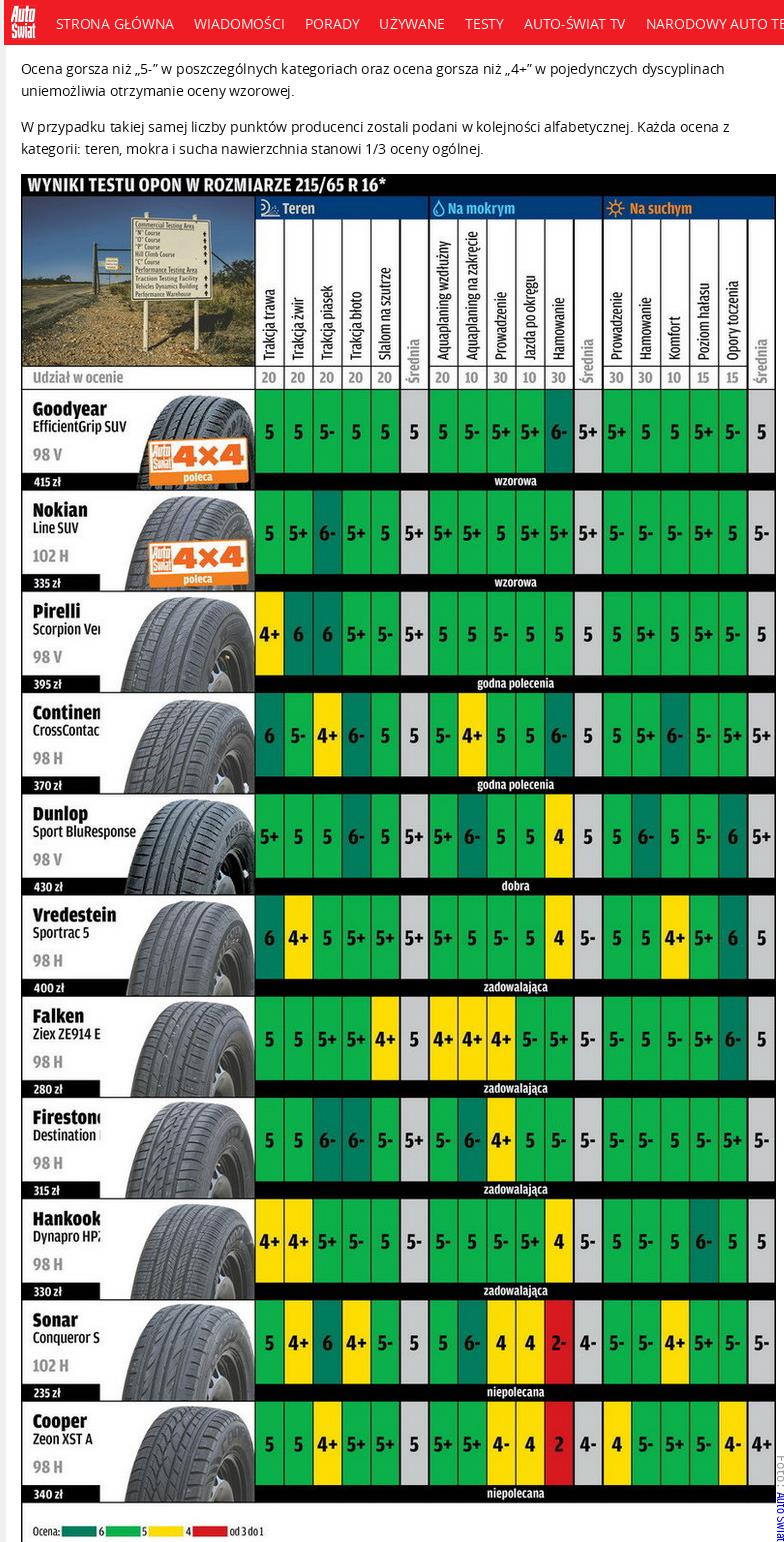 Test opon letnich do SUV tabela