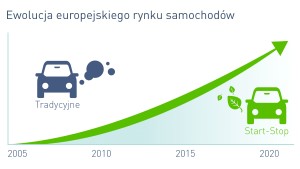 Akumulatory Ewolucja Rynku