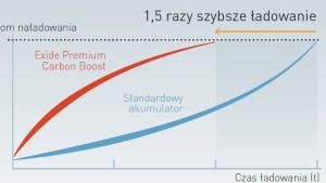 Porównanie czasów ładowania Exide Premium Carbon Boost i standardowego akumulatora