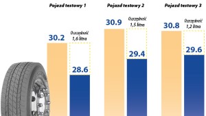 Goodyear FUELMAX pozwalają oszczędzić paliwo