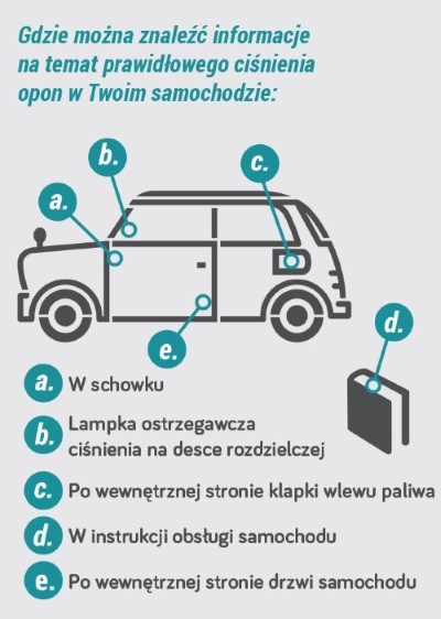 Gdzie można znaleźć informacje
na temat prawidłowego ciśnienia
opon w Twoim samochodzie