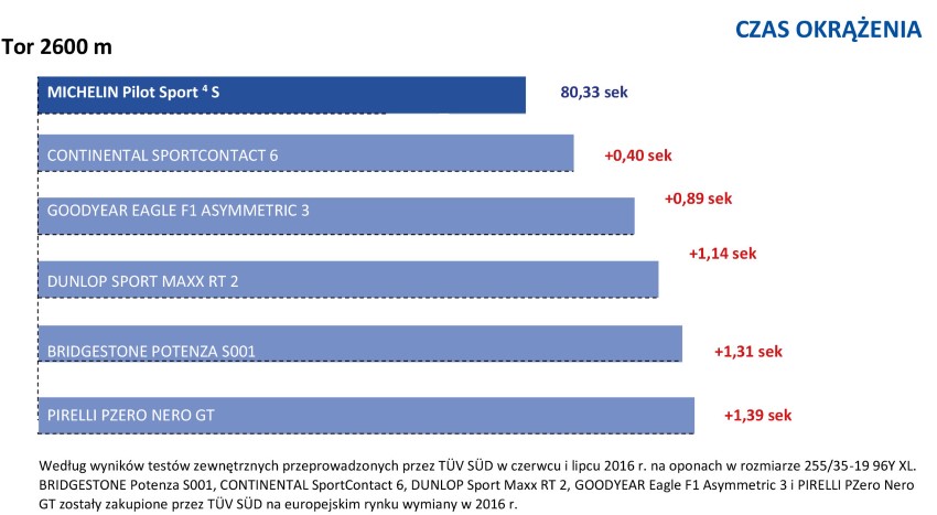 Test opon Michelin Pilot Sport 4 S - czas