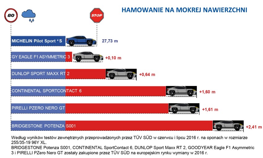 Test opon Michelin Pilot Sport 4 S - hamowanie na mokrym