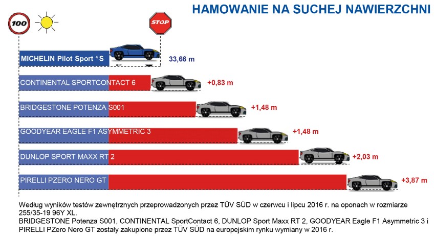 Test opon Michelin Pilot Sport 4 S - hamowanie na suchym