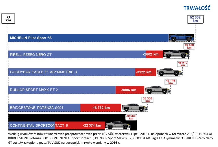 Test opon Michelin Pilot Sport 4 S - trwałość
