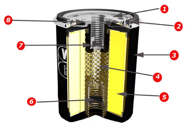 Budowa filtra oleju