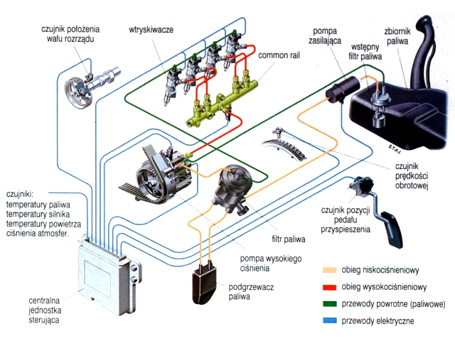 Przykładowa instalacja common rail