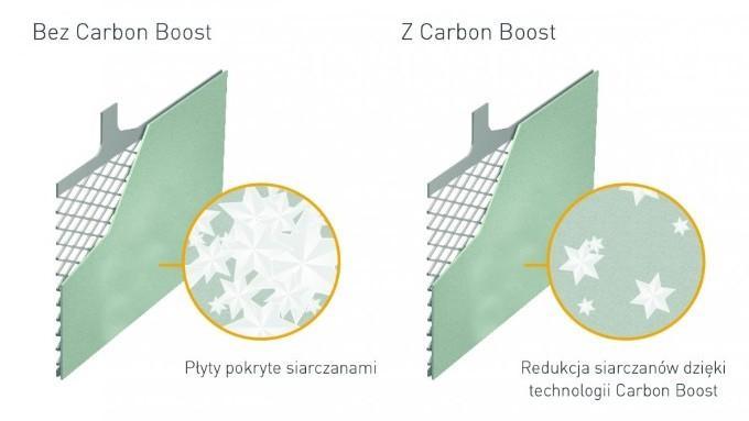 Działanie formuly Carbon Boost