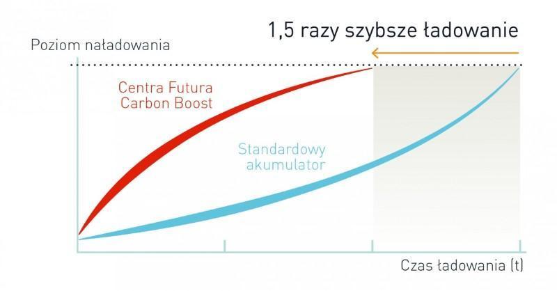 Ładowanie akumulatora