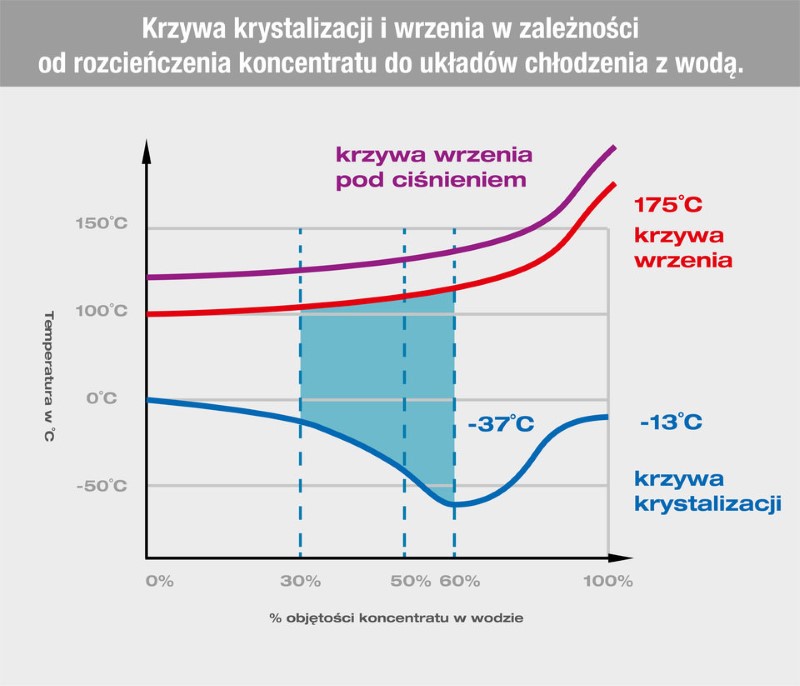 Płyny chłodzące – właściwości i kryteria doboru krzywa krystalizacji