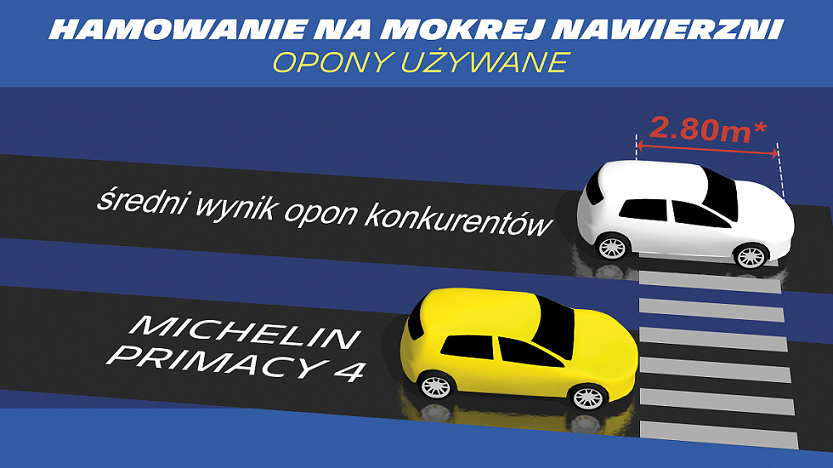 Opona Michelin Primacy 4 hamowanie na mokrej nawierzchni