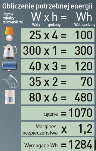 Przykładowy sposób obliczania zapotrzebowania na energię.