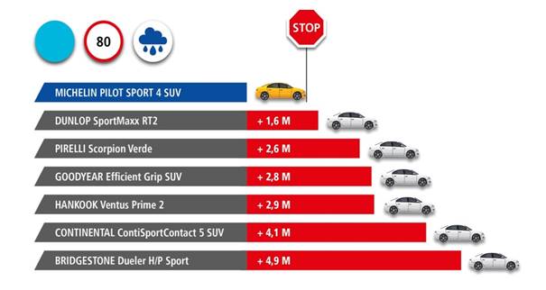 Michelin PILOT SPORT 4 SUV – HAMOWANIE NA MOKREJ NAWIERZCHNI (3) OPONY NOWE