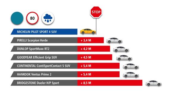 Michelin PILOT SPORT 4 SUV – HAMOWANIE NA MOKREJ NAWIERZCHNI (3) OPONY UZYWANE