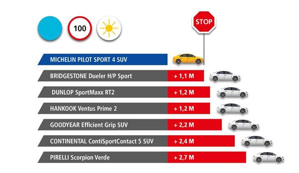 Michelin PILOT SPORT 4 SUV – HAMOWANIE NA SUCHEJ NAWIERZCHNI (1) - OPONY NOWE