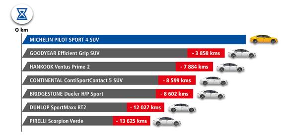 Michelin PILOT SPORT 4 SUV – TEST TRWAŁOŚCI (4)