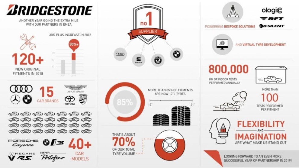 Producenci oryginalnego wyposażenia OEM doceniają Bridgestone