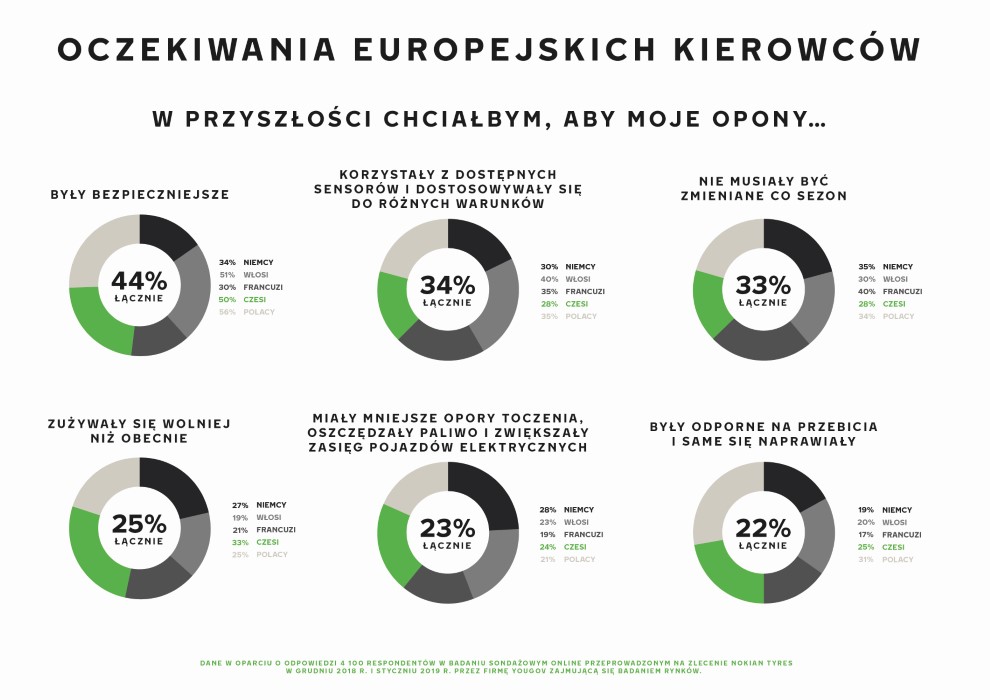 Chciałbym/-abym, aby w przyszłości moje opony…