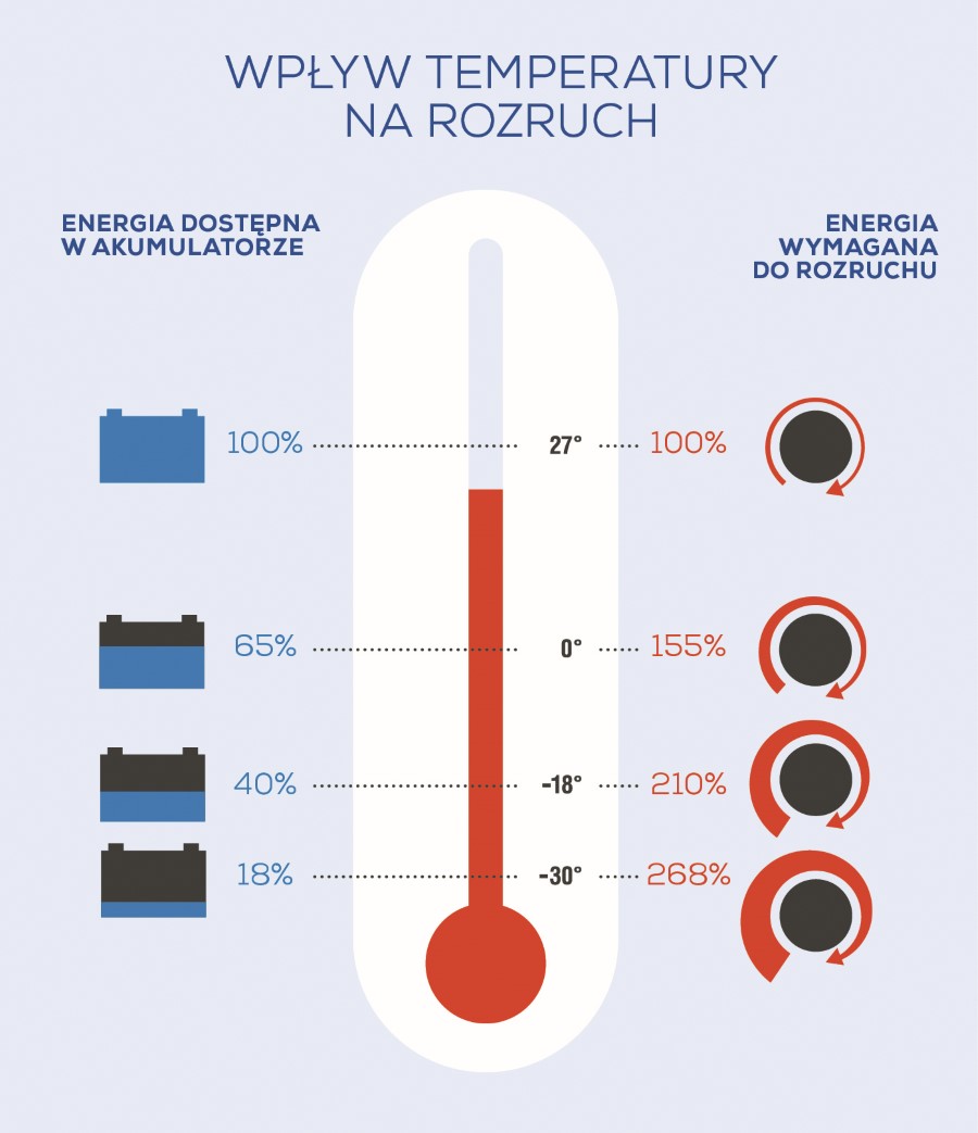 Wpływ temperatury na rozruch