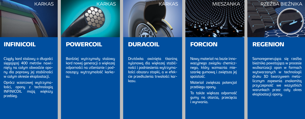 Swoje wysokie osiągi Michelin X Incity EV Z zawdzięcza połączeniu pięciu innowacyjnych, opatentowanych technologii.