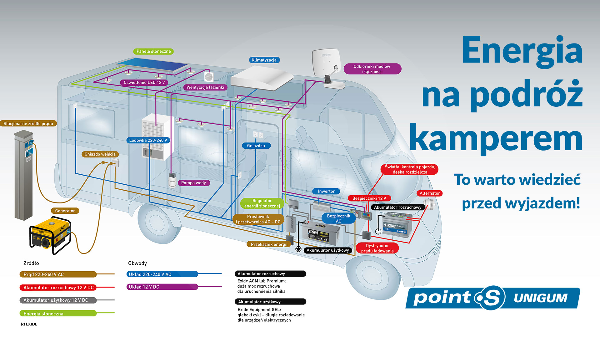 Energia na podróż kamperem – to warto wiedzieć przed wyjazdem!